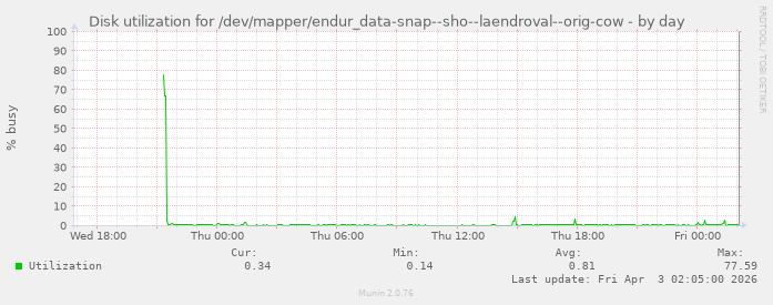 Disk utilization for /dev/mapper/endur_data-snap--sho--laendroval--orig-cow