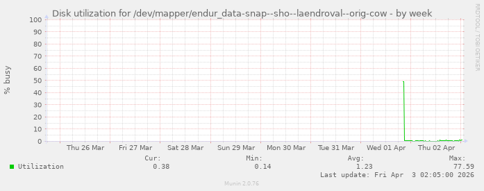 Disk utilization for /dev/mapper/endur_data-snap--sho--laendroval--orig-cow