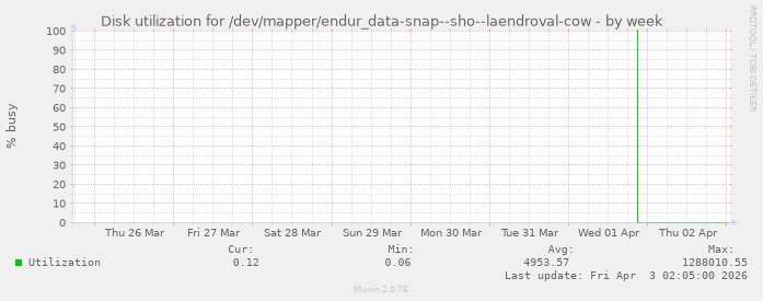 Disk utilization for /dev/mapper/endur_data-snap--sho--laendroval-cow