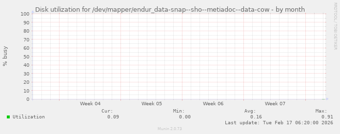 Disk utilization for /dev/mapper/endur_data-snap--sho--metiadoc--data-cow