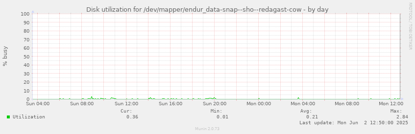 Disk utilization for /dev/mapper/endur_data-snap--sho--redagast-cow