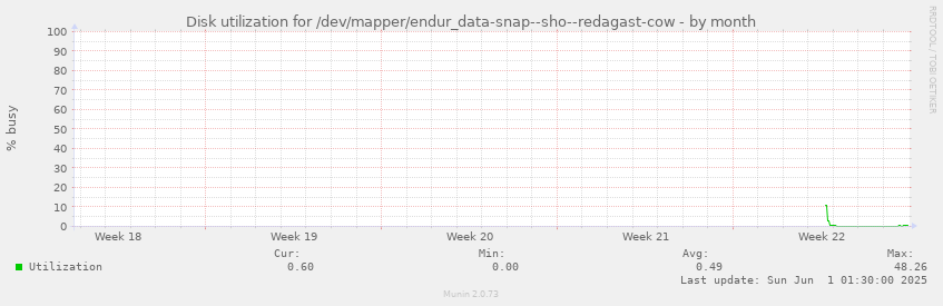 Disk utilization for /dev/mapper/endur_data-snap--sho--redagast-cow