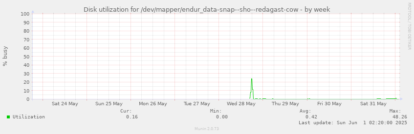 Disk utilization for /dev/mapper/endur_data-snap--sho--redagast-cow
