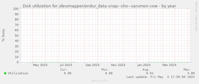 Disk utilization for /dev/mapper/endur_data-snap--sho--sarumon-cow