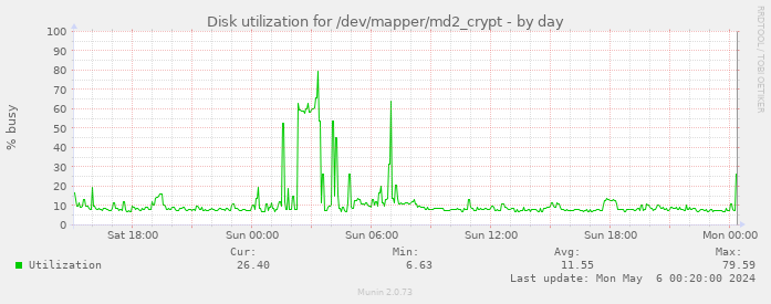 Disk utilization for /dev/mapper/md2_crypt