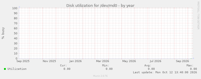 Disk utilization for /dev/md0