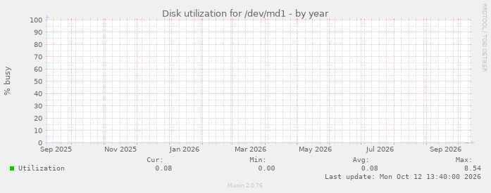 Disk utilization for /dev/md1