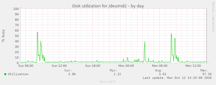 daily graph