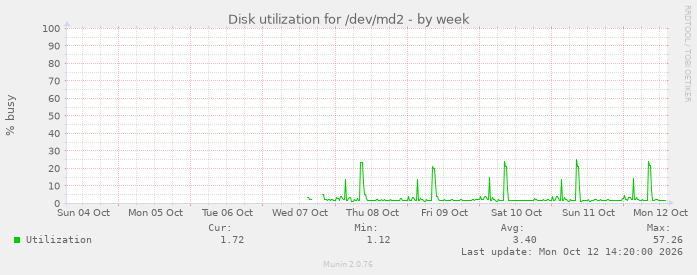 weekly graph