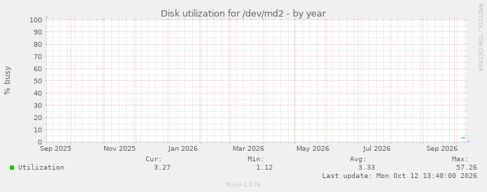 Disk utilization for /dev/md2