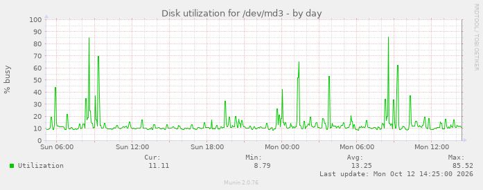 daily graph