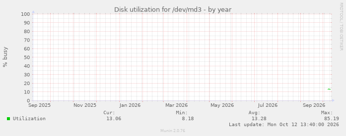 Disk utilization for /dev/md3