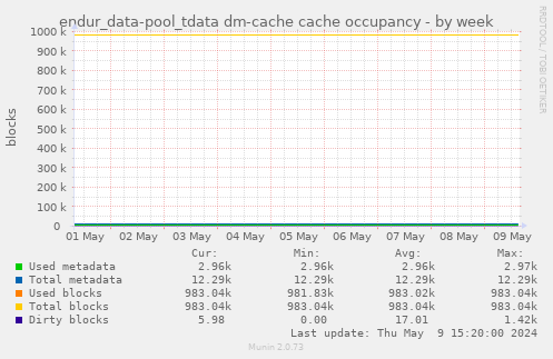 endur_data-pool_tdata dm-cache cache occupancy