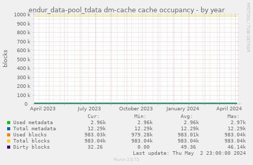endur_data-pool_tdata dm-cache cache occupancy