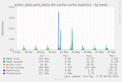 endur_data-pool_tdata dm-cache cache statistics
