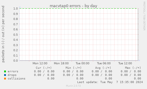 macvtap0 errors