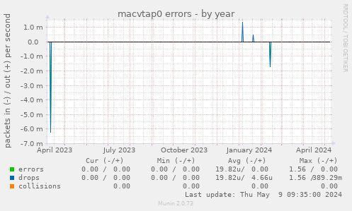 macvtap0 errors