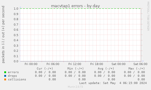 macvtap1 errors