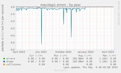 macvtap1 errors