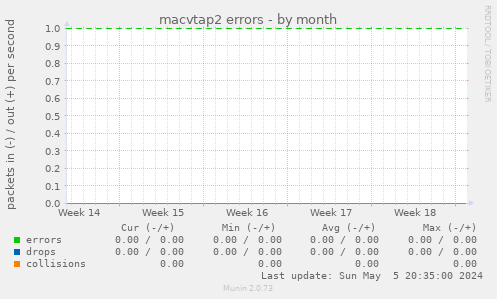 macvtap2 errors
