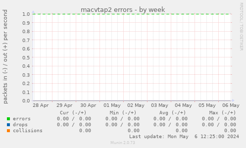 macvtap2 errors
