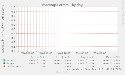 macvtap3 errors