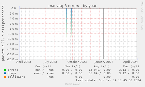 macvtap3 errors