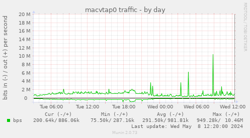 macvtap0 traffic