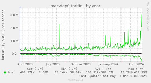 macvtap0 traffic