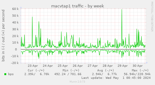 macvtap1 traffic