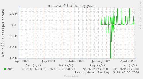 macvtap2 traffic