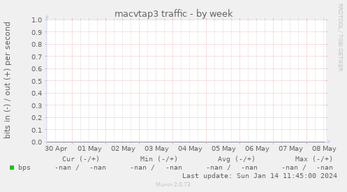 macvtap3 traffic