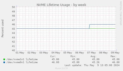 NVME Lifetime Usage