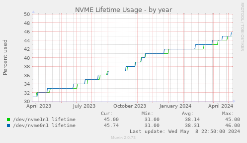 NVME Lifetime Usage