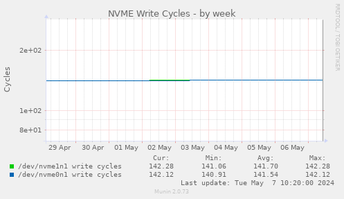 NVME Write Cycles
