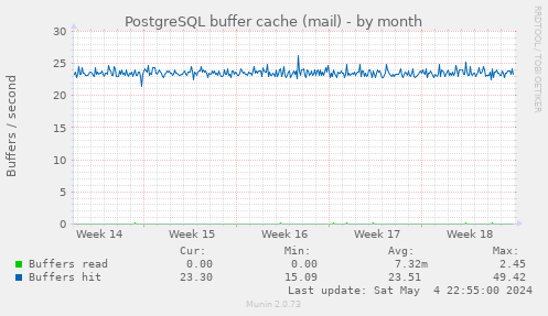 PostgreSQL buffer cache (mail)