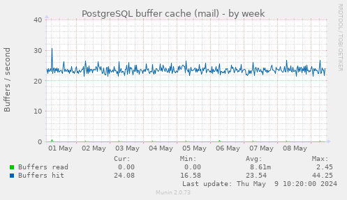 PostgreSQL buffer cache (mail)