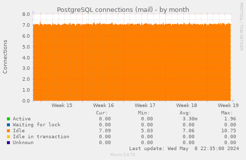 PostgreSQL connections (mail)