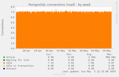 PostgreSQL connections (mail)