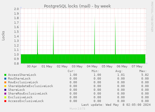 PostgreSQL locks (mail)