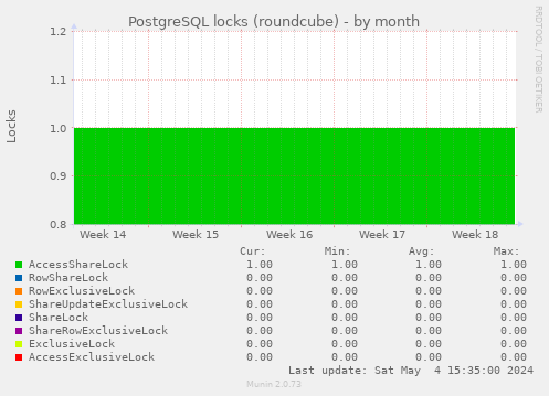 PostgreSQL locks (roundcube)