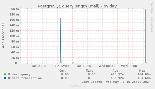 PostgreSQL query length (mail)