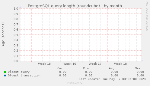 PostgreSQL query length (roundcube)