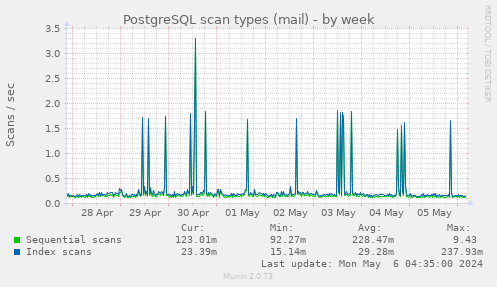 PostgreSQL scan types (mail)