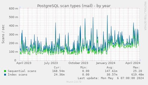 PostgreSQL scan types (mail)