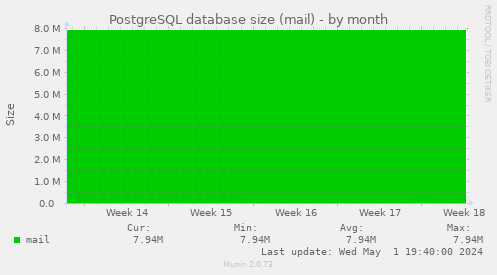 PostgreSQL database size (mail)