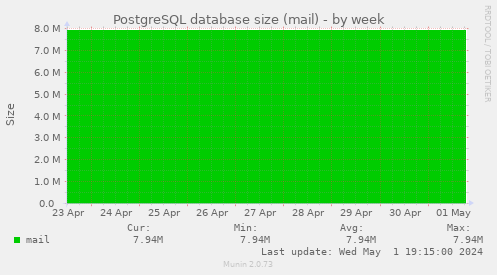 PostgreSQL database size (mail)