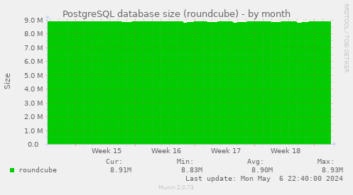 PostgreSQL database size (roundcube)