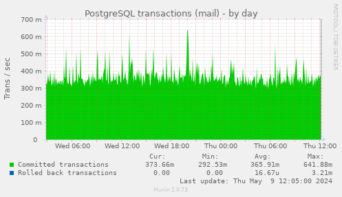 PostgreSQL transactions (mail)