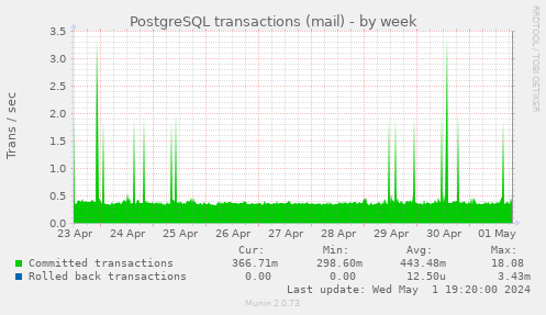 PostgreSQL transactions (mail)
